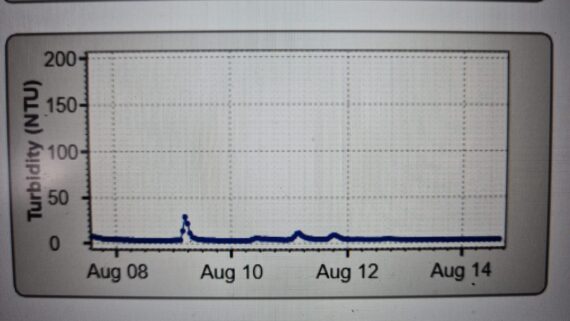 Turbidity at the monitoring station remained low all week, apart from a spike on Tuesday
